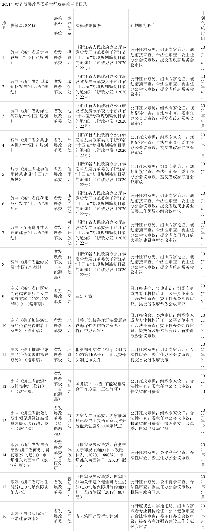 2021年度省发展改革委重大行政决策事项目录