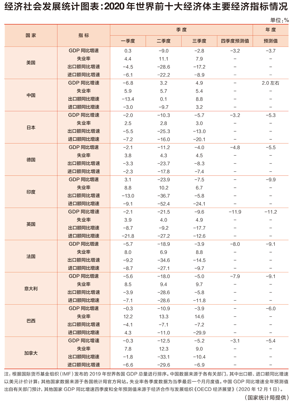 世界前10经济大国2020年gdp增速