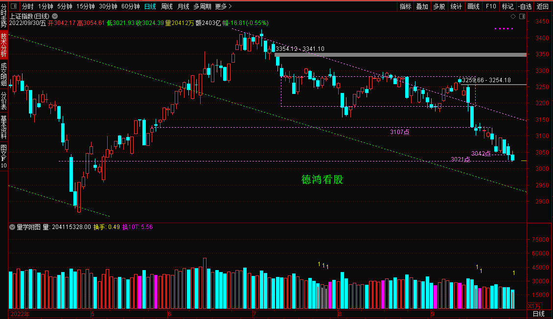 新低地量吊頸線,日線陽勝應不遠——2022年9月30日上證指數