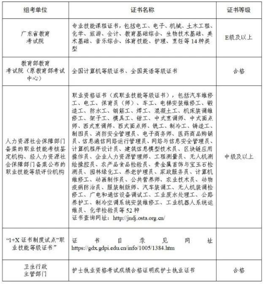 2024 年 3+证书考试报名时间确定:11月1-10日,一文读懂报考流程插图4 2024 年 3+证书考试报名时间确定:11月1-10日,一文读懂报考流程插图4