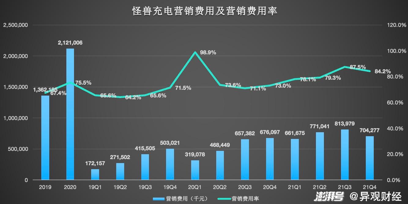 怪兽充电连续2个季度亏损,共享充电宝要凉?