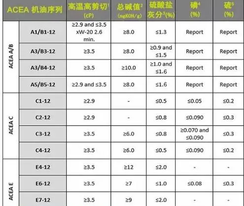 润滑油级别对照表图片