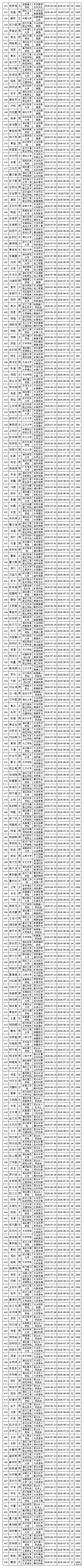 2020年第三批大学生实习实训补贴公示