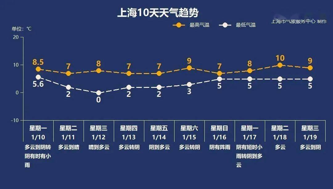 最低气温将跌至0℃ 2022年首场冷空气今夜抵达上海