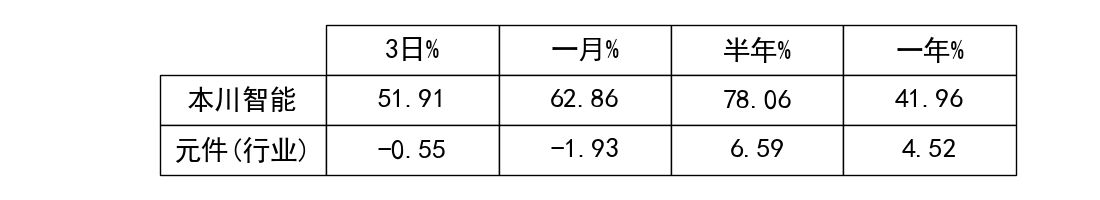 本川智能(300964)要点解析20230307