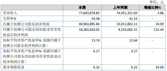 东忠科技2020年净利4096万增长24 前期应收账款收回