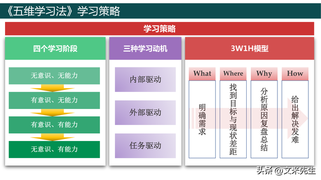 学习金字塔模型,67页五维学习力,成为知识焦虑时代的深度学习者
