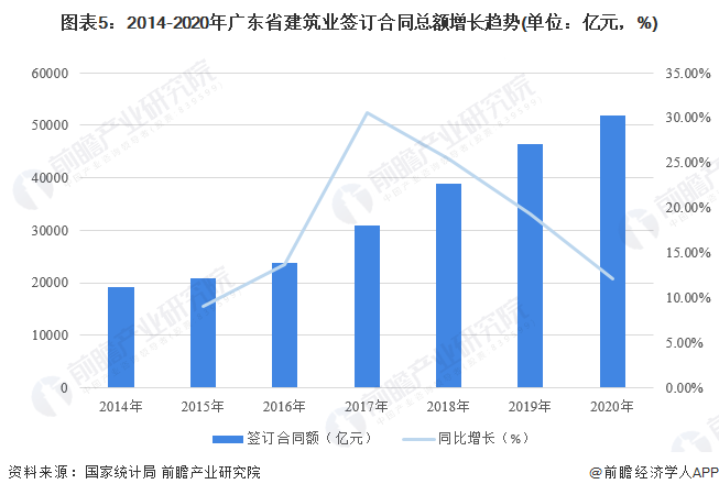 广东省建筑行业总产值预计呈稳步递增的趋势