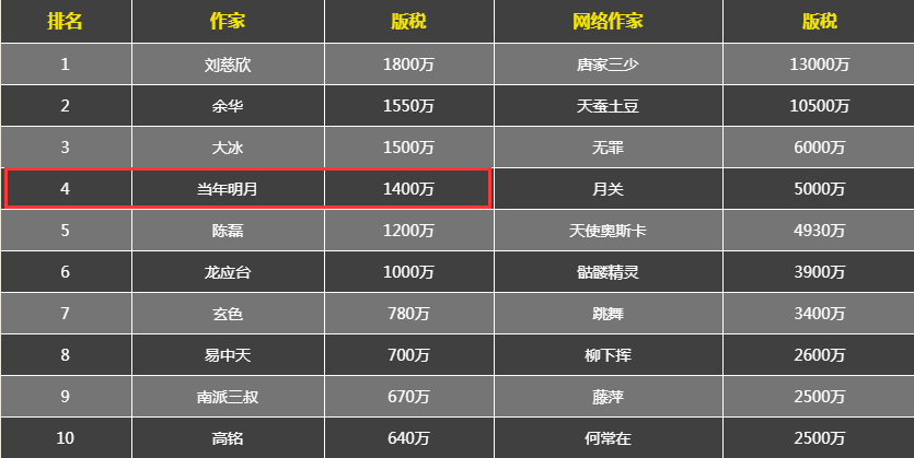 凭借《明朝那些事儿》,石悦连续7届荣登中国作家富豪榜,累计版税收入