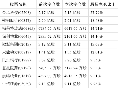 智通港股空仓持单统计|5月28日