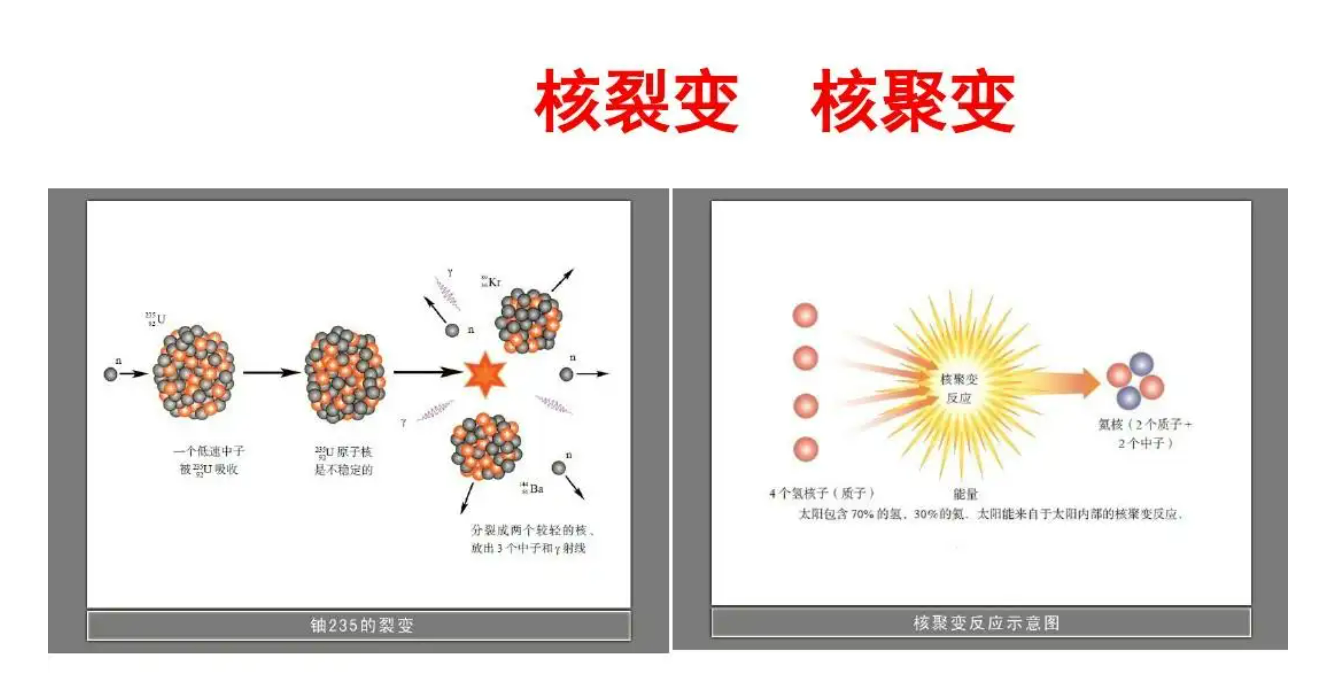 核裂变物理变化图片