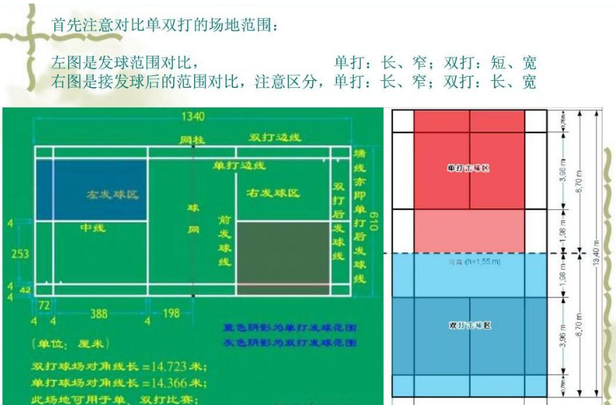 双打羽毛球发球边界线