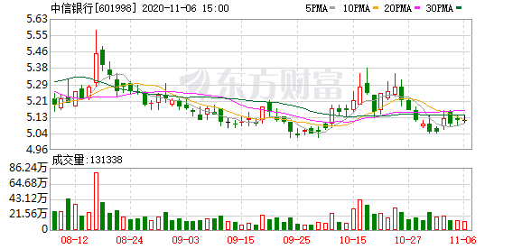 中信银行行长方合英:截至目前中信银行私人银行客户已突破4.7万户 管