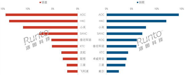 2025Q1中国显示器销量大增40%:小米居前三