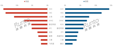 2025Q1中国显示器销量大增40%：小米居前三