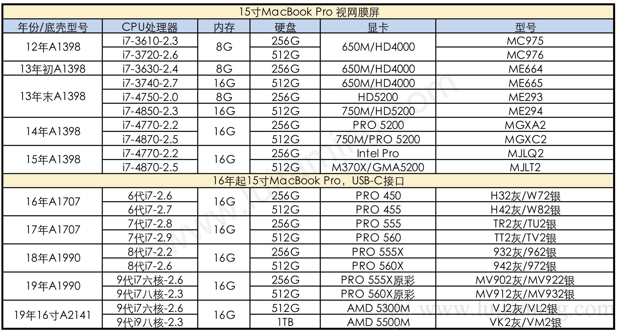 苹果或将调高iphone 15系列售价 pro max或达1