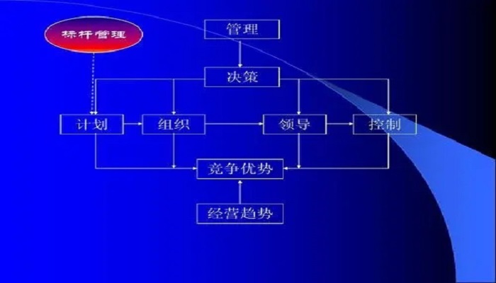 标杆管理的三个阶段中属于组织策划阶段的是