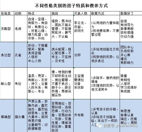 「性格」不同性格类型的孩子特质和教养方式