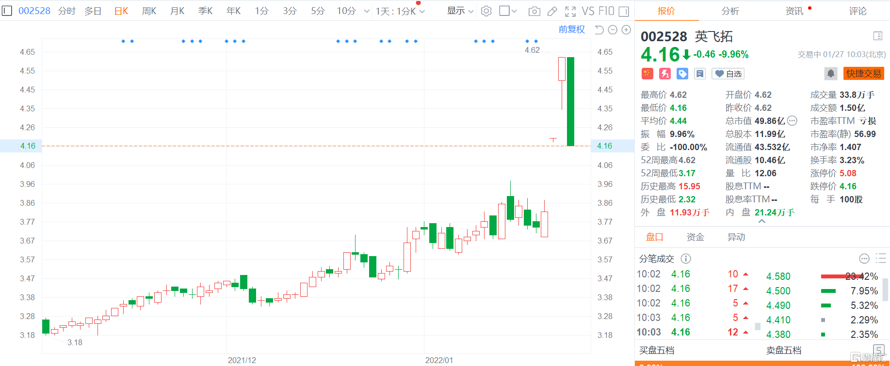 a股异动丨英飞拓(002528.sz)跌停 2021年度预亏9亿元-13.5亿元