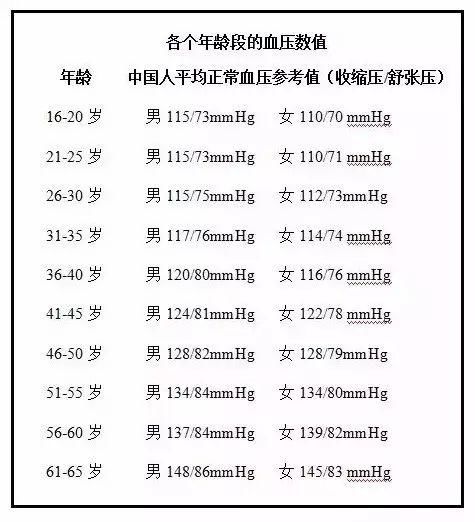 低压65正常吗图片