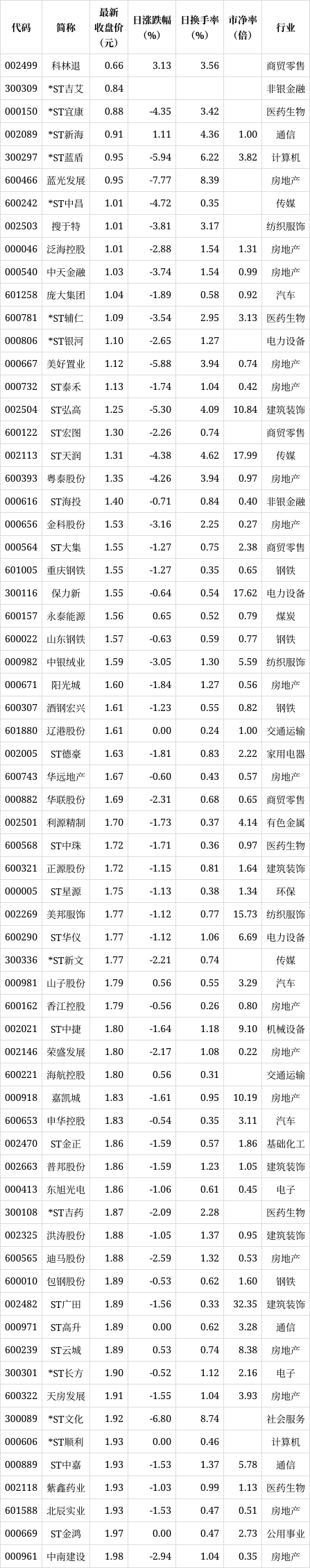 a股平均股价11.29元 66股股价不足2元