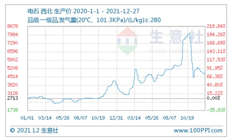 2021 电石价格如何走向10年新高的?