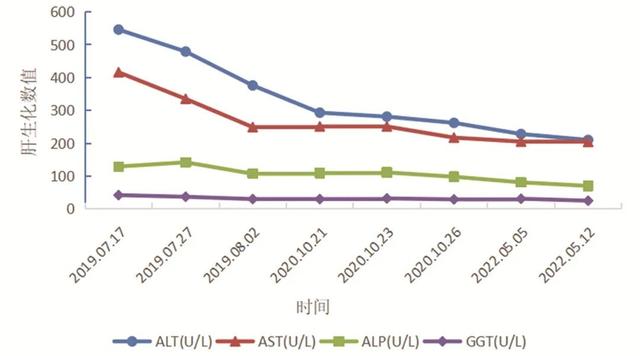 罕见病例以反复肝功能异常为表现的danon病1例