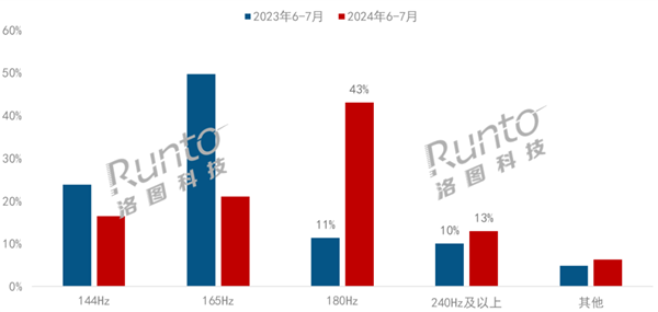 180Hz电竞显示器彻底火了：超144/165Hz成第一大刷新率-第2张-科技-土特城网