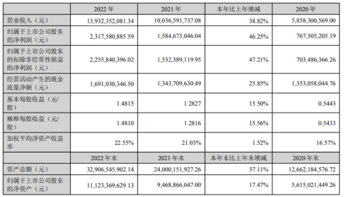 先導智能2022年淨利23.18億同比增長46.25% 董事長王燕清薪酬265.61萬