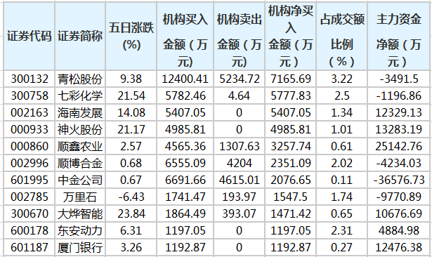七彩化学,海南发展等股近五日获机构净买入