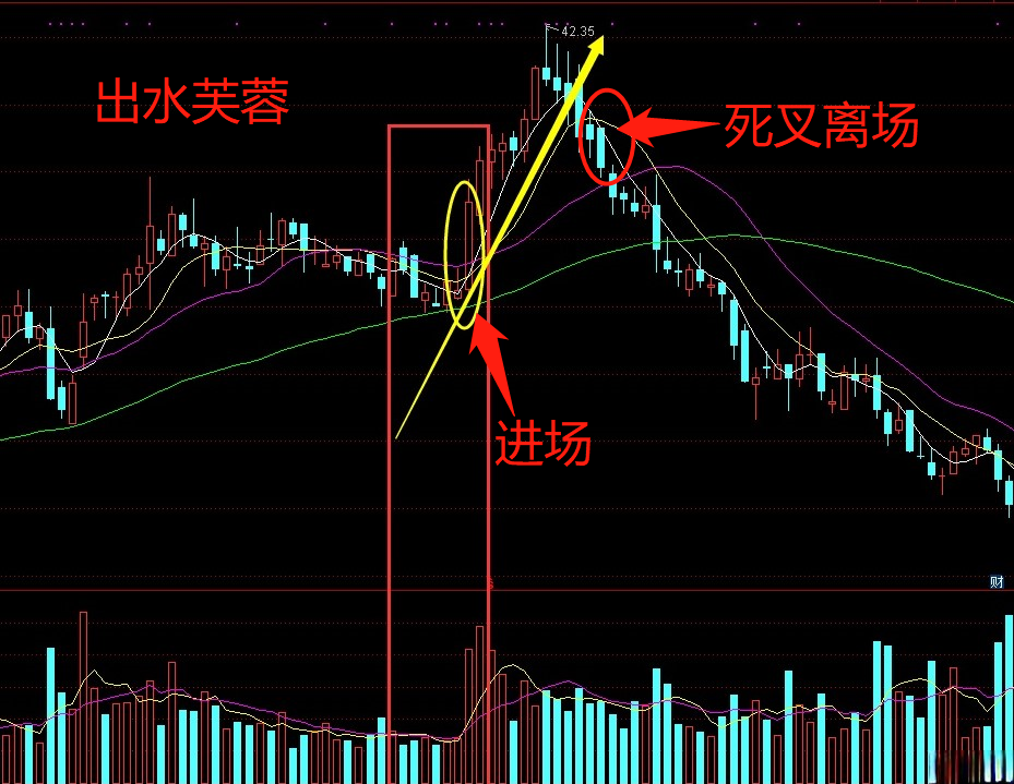 股民朋友们,如果你碰到了"出水芙蓉"形态的股票,恭喜你!