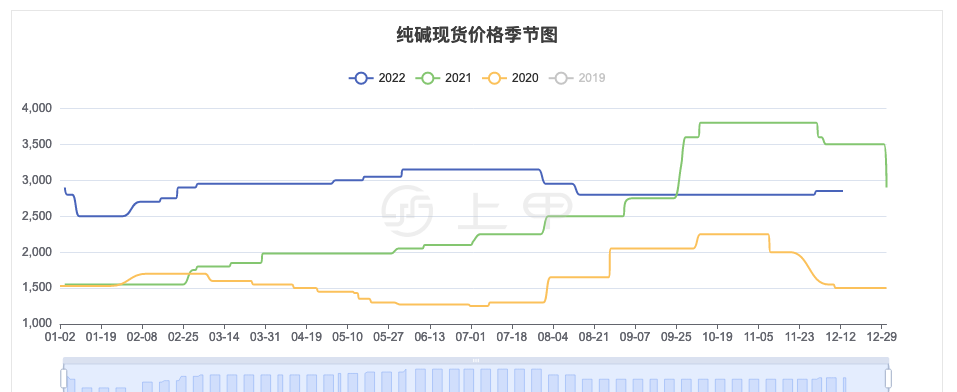 純鹼期貨價格行情漲跌走勢2022年12月14日