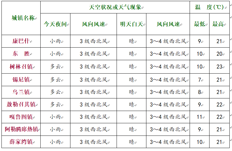 未來24小時天氣預報