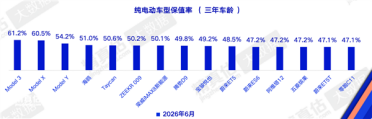 差距明显 特斯拉保值率断层第一 国产电车集体掉队