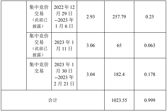 京蓝科技股东殷晓东减持1023.55万股 套现约2886.41万