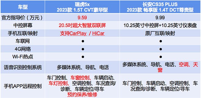 比长安cs35 plus更优秀,2023款瑞虎5x给你超越6万级的享受