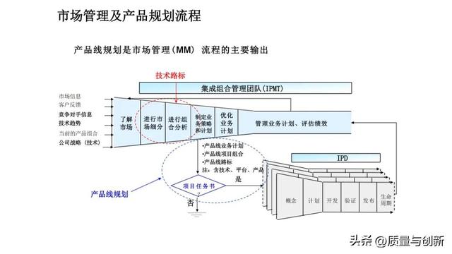 帶有案例的針對集成產品開發ipd高層管理者培訓教材