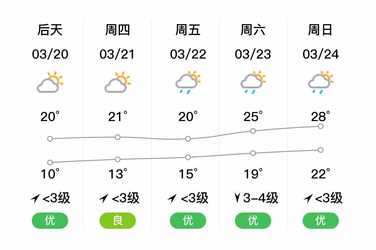 「韶关武江」明日(3/19),多云,10~19℃,无持续风向 3级,空气质量优