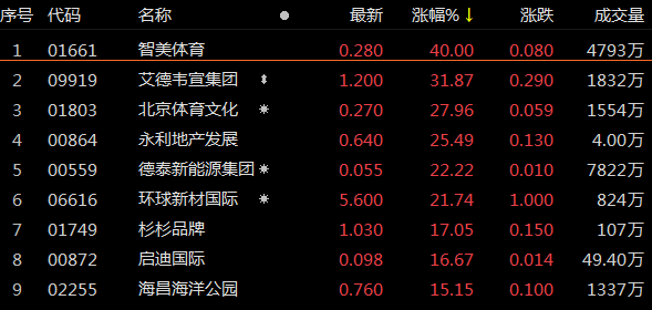 hk),北京體育文化(01803.hk)發稿前均大漲超20%,啟迪國際(00872.