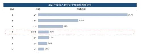 雷军新难题！金山云失速滑落，如何走出迷雾？