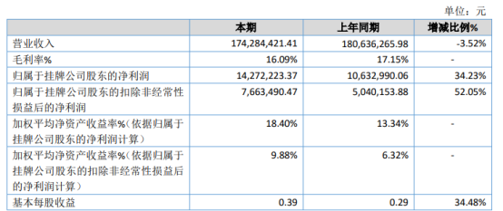 利德宝2020年净利增长34.23 期间费用减少