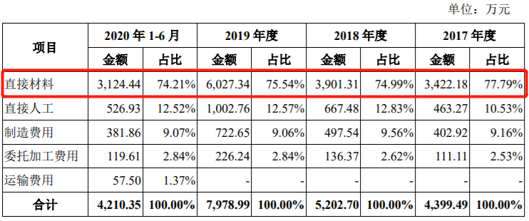 ipo观察|华剑智能创业板转战主板ipo,外销存风险