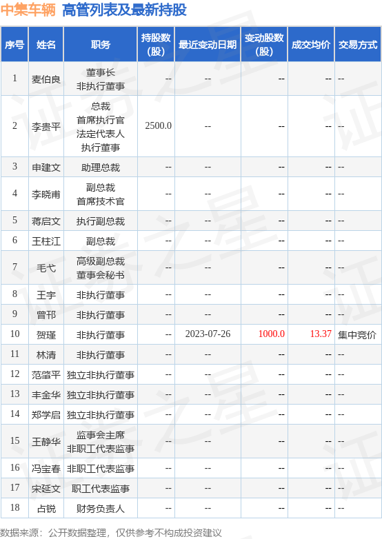 中集车辆:7月25日公司高管贺瑾的亲属减持公司股份合计1000股