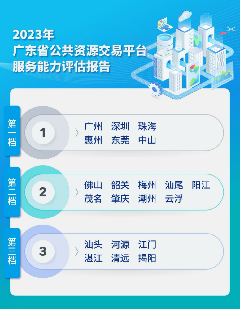 东莞公共资源交易平台服务能力位居广东"第一档"