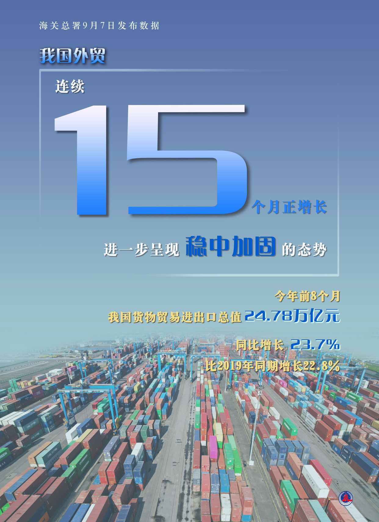 海报丨我国外贸连续15个月正增长