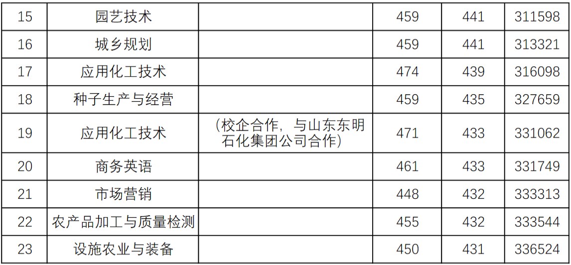 菏泽学院2023年山东省本专科各专业高考分数线详情