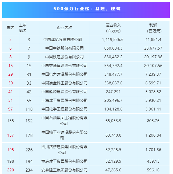 2020年《财富》中国500强排行榜发布!26家建企入围
