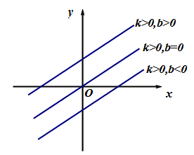 一次函数y=kx b的图像可看作是由正比例函数y=kx的图像向上或向下平移