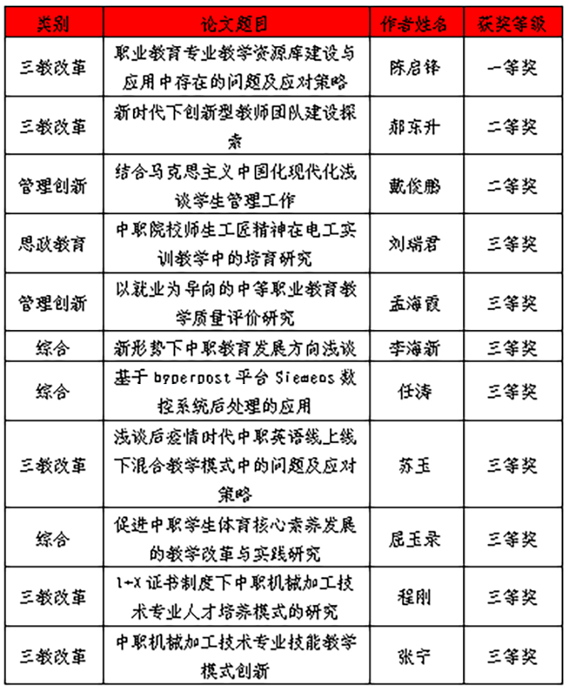 張家口煤機高級技工學校11篇論文獲評河北省首屆職業教育優秀論文獎