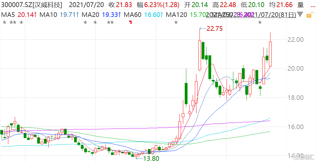 业绩超预期 汉威科技(300007.sz)逆势大涨超9%逼近前高